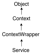 android service