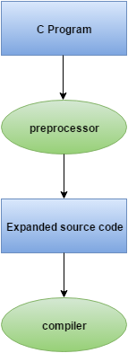 C preprocessor
