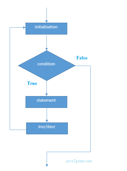 php for loop flowchart