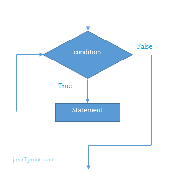 flowchart of php while loop