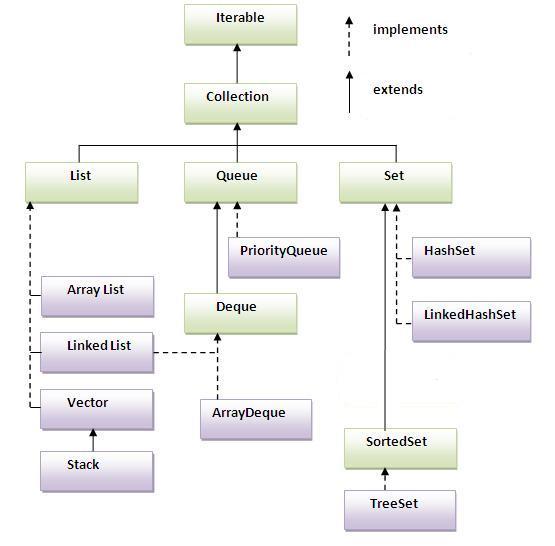 hierarchy of collection framework