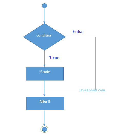 php if statement flowchart