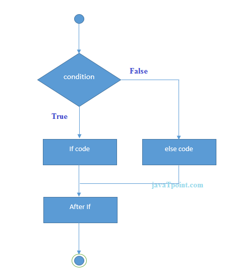 php if-else statement flowchart