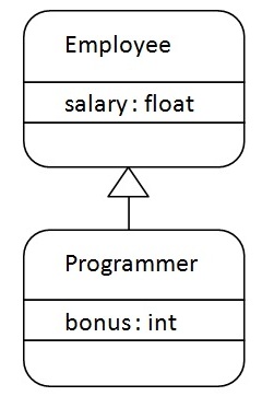 inheritance in java