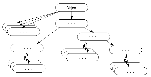 object class in java