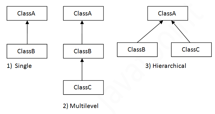 types of inheritance in java