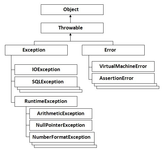 hierarchy of exception handling