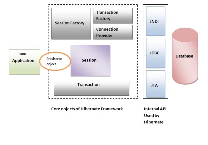 hibernate framework architecture