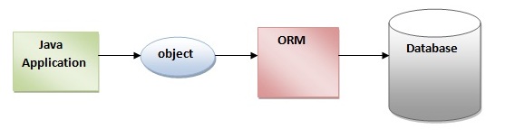 hibernate tutorial, An introduction to hibernate