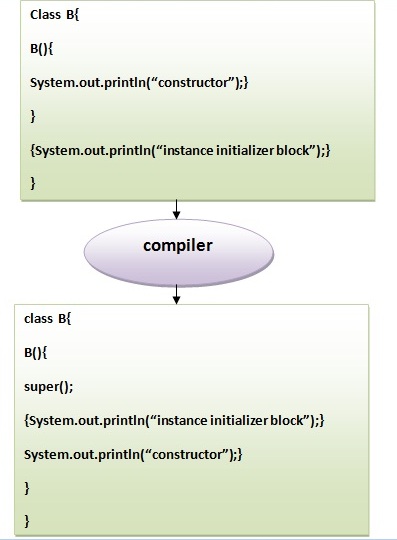 instance initializer block