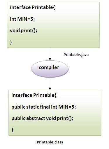 interface
