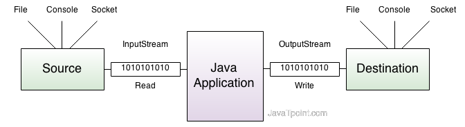 Java IO
