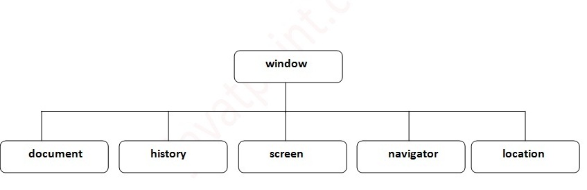 javascript object model