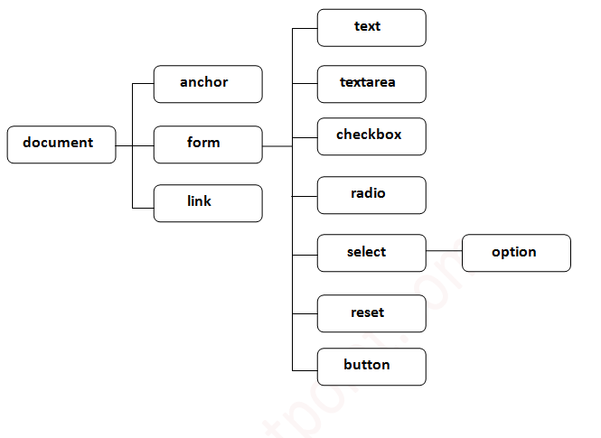 javascript document object
