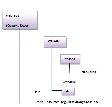 directory structure of jsp