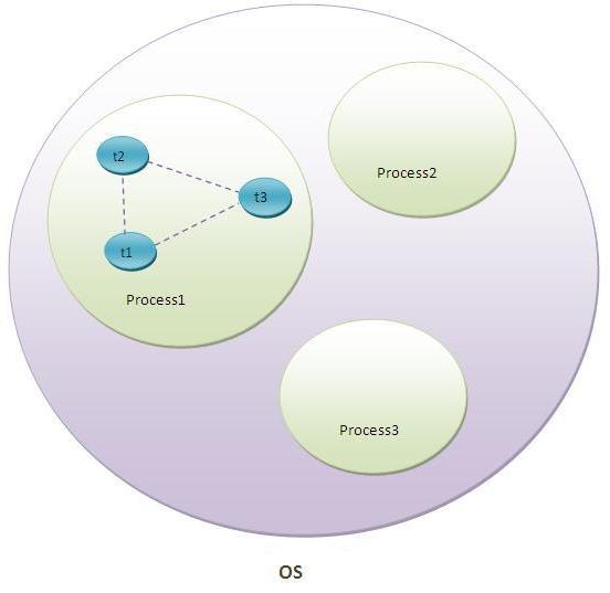 what is thread in java