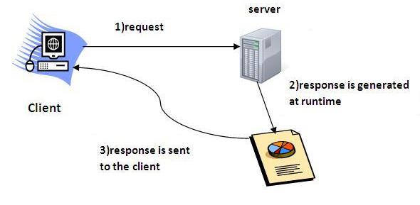 servlet