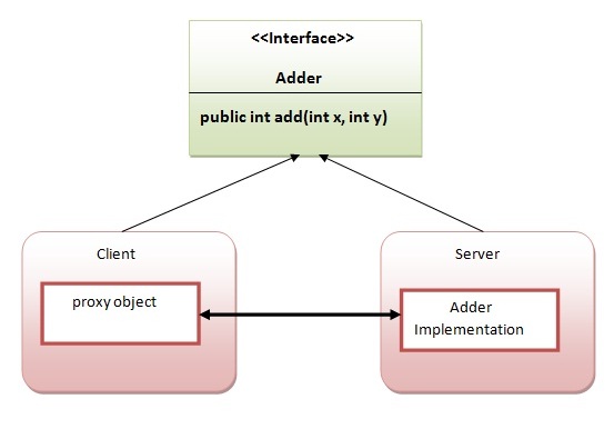 RMI example