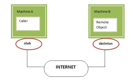stub and skeleton in RMI