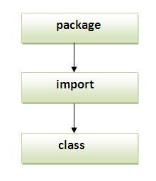 sequence of package