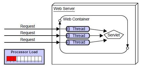 advantage of servlet