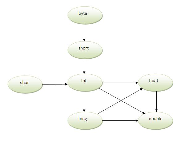 method overloading with type promotion