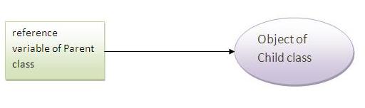 Upcasting in java