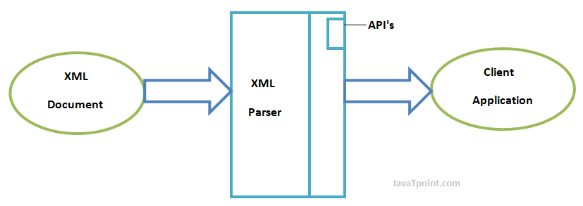 XML parsers